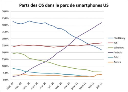 Part de marché des Os mobile aux USA